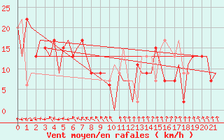 Courbe de la force du vent pour Mount Isa Amo