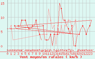 Courbe de la force du vent pour Bilbao (Esp)