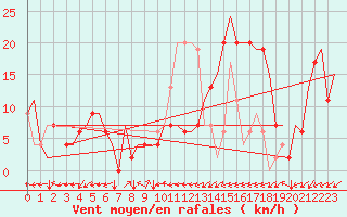 Courbe de la force du vent pour Lamezia Terme