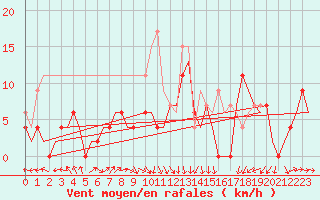 Courbe de la force du vent pour Kinloss