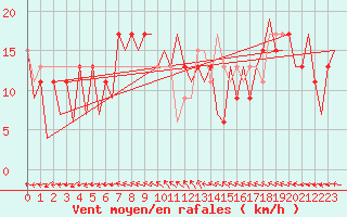 Courbe de la force du vent pour Huesca (Esp)