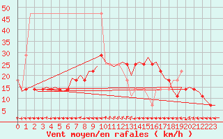 Courbe de la force du vent pour Wunstorf