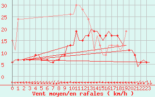 Courbe de la force du vent pour Leconfield