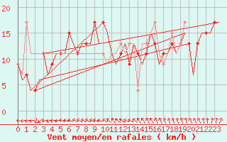 Courbe de la force du vent pour London / Heathrow (UK)