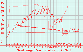 Courbe de la force du vent pour Platform L9-ff-1 Sea