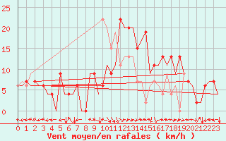 Courbe de la force du vent pour Bilbao (Esp)