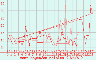 Courbe de la force du vent pour Zaragoza / Aeropuerto