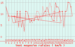 Courbe de la force du vent pour Huesca (Esp)