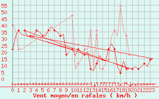 Courbe de la force du vent pour Floro