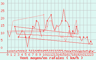 Courbe de la force du vent pour Wunstorf