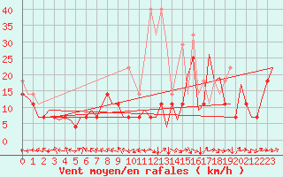 Courbe de la force du vent pour Bonn (All)