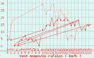 Courbe de la force du vent pour Oostende (Be)
