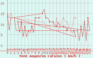 Courbe de la force du vent pour Huesca (Esp)