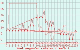 Courbe de la force du vent pour Tallinn