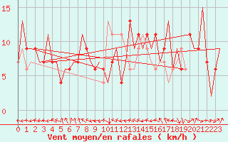 Courbe de la force du vent pour Zaragoza / Aeropuerto