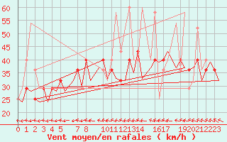 Courbe de la force du vent pour Helsinki-Vantaa