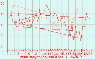 Courbe de la force du vent pour Huesca (Esp)