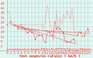 Courbe de la force du vent pour Baia Mare