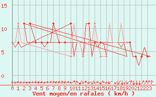 Courbe de la force du vent pour Niederstetten