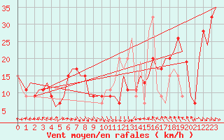 Courbe de la force du vent pour Zaragoza / Aeropuerto