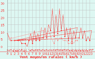 Courbe de la force du vent pour Huesca (Esp)