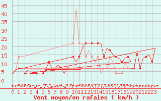 Courbe de la force du vent pour Bonn (All)