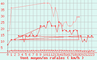 Courbe de la force du vent pour Rorvik / Ryum