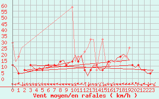 Courbe de la force du vent pour Maastricht / Zuid Limburg (PB)