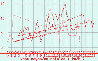 Courbe de la force du vent pour Roma Fiumicino