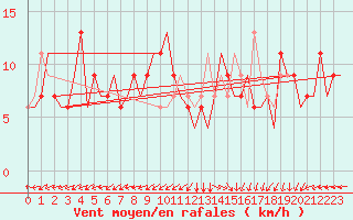 Courbe de la force du vent pour Roma Fiumicino