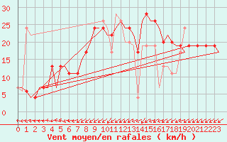 Courbe de la force du vent pour Djerba Mellita