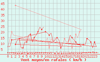 Courbe de la force du vent pour Zadar / Zemunik