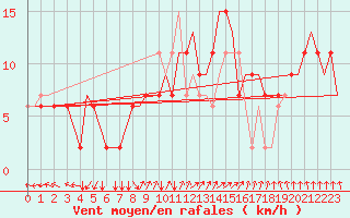 Courbe de la force du vent pour Roma / Ciampino