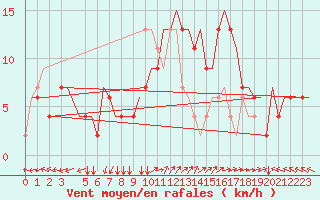 Courbe de la force du vent pour Roma / Ciampino