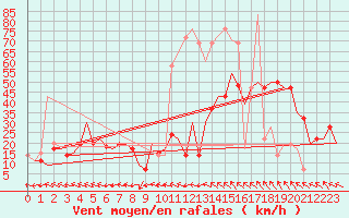 Courbe de la force du vent pour Zadar / Zemunik