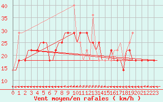 Courbe de la force du vent pour Volgograd