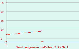 Courbe de la force du vent pour Kristiansund / Kvernberget