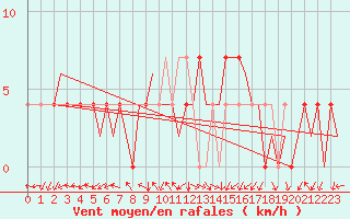Courbe de la force du vent pour Rheine-Bentlage