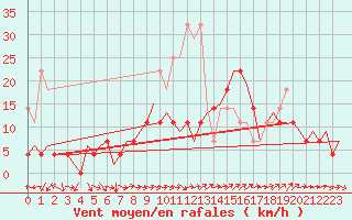 Courbe de la force du vent pour Leipzig-Schkeuditz