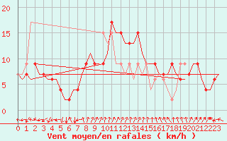 Courbe de la force du vent pour Almeria / Aeropuerto