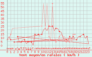 Courbe de la force du vent pour Ingolstadt