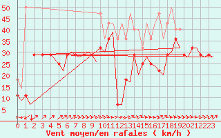 Courbe de la force du vent pour Trondheim / Vaernes