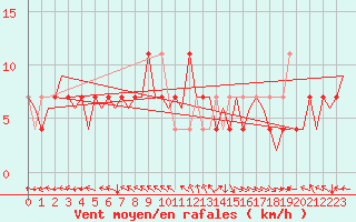 Courbe de la force du vent pour Noervenich