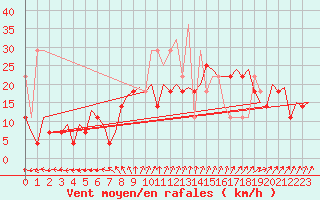 Courbe de la force du vent pour Maastricht / Zuid Limburg (PB)