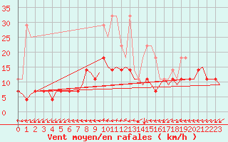 Courbe de la force du vent pour Saarbruecken / Ensheim
