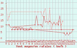 Courbe de la force du vent pour Leipzig-Schkeuditz