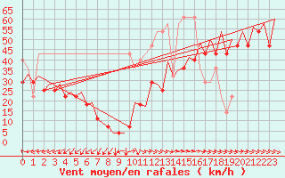 Courbe de la force du vent pour Le Goeree