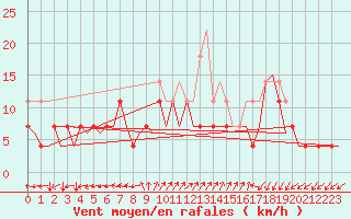 Courbe de la force du vent pour Rorvik / Ryum