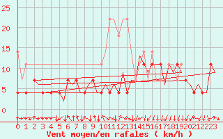 Courbe de la force du vent pour Duesseldorf