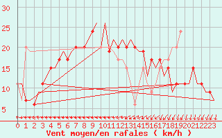 Courbe de la force du vent pour London / Heathrow (UK)